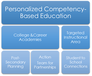 School Improvement Plan Transformation Plan